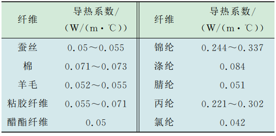 冬季劳保工作服 选纯棉面料更防寒吗？