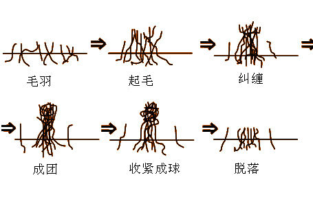 销售员职业装选什么面料不起球？