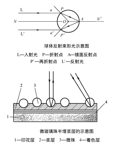 什么是反光印花,反光印花的原理是什么?