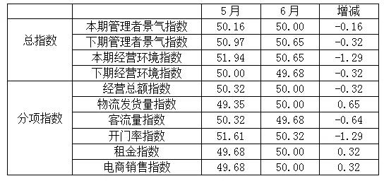 2021年6月份全国服装纺织品市场景气指数小幅回落